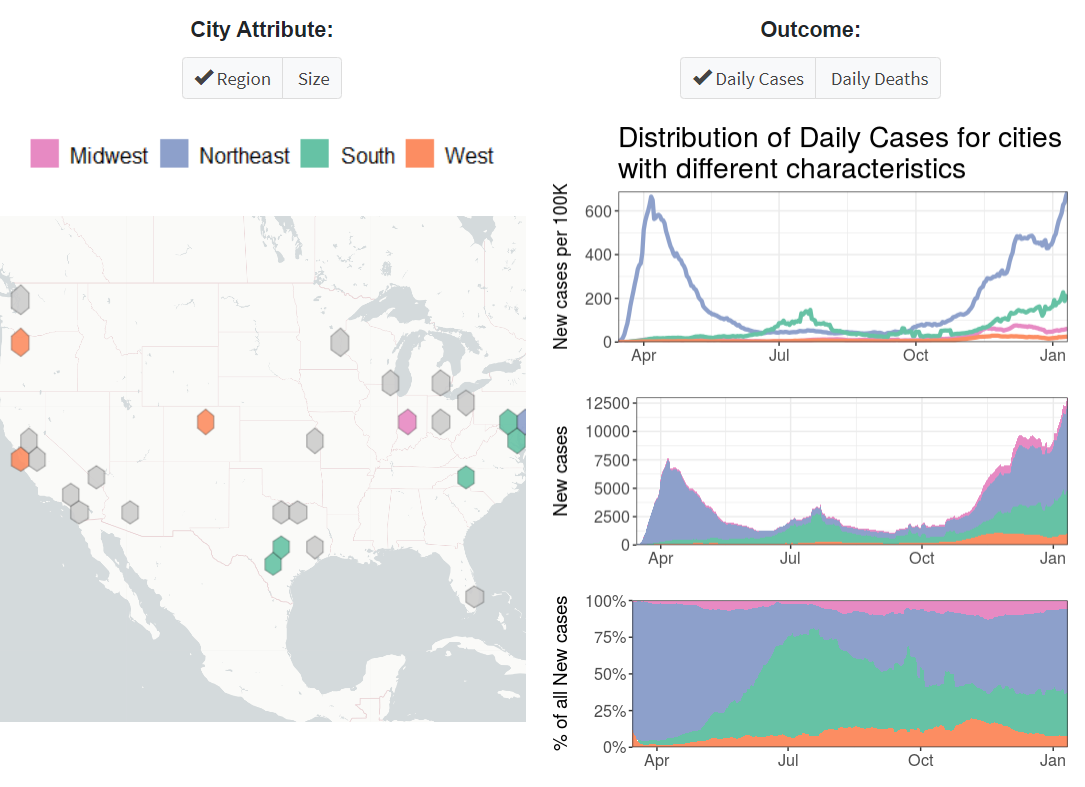 COVID19 Outcomes by City Characteristics Chart
